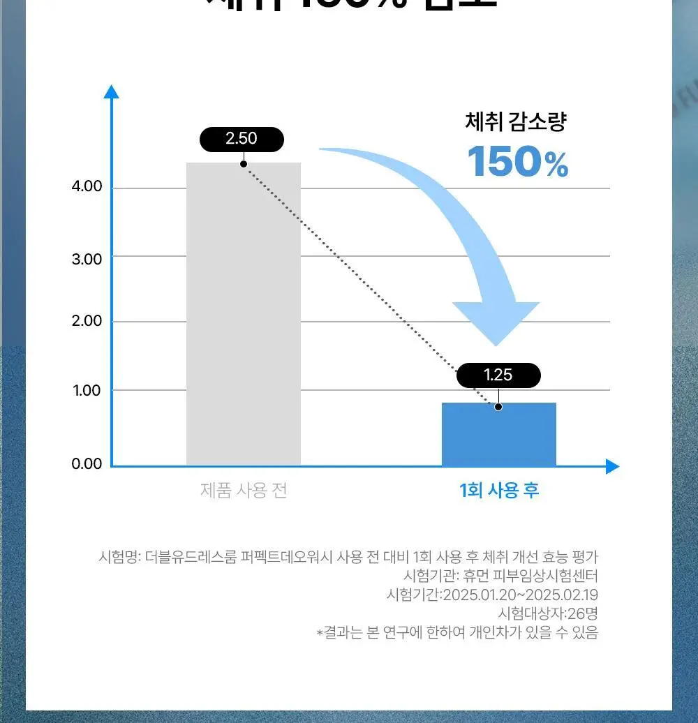 [체취 개선] W.DRESSROOM 퍼펙트 데오 워시 500ml 상세페이지 22